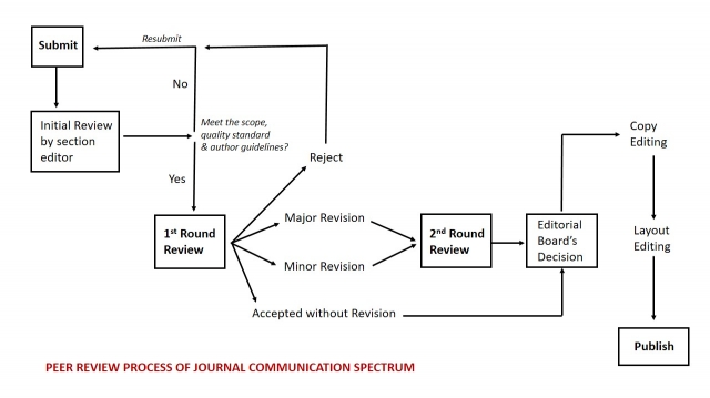 http://journal.bakrie.ac.id/public/site/images/bambang/flow_chart_review_640